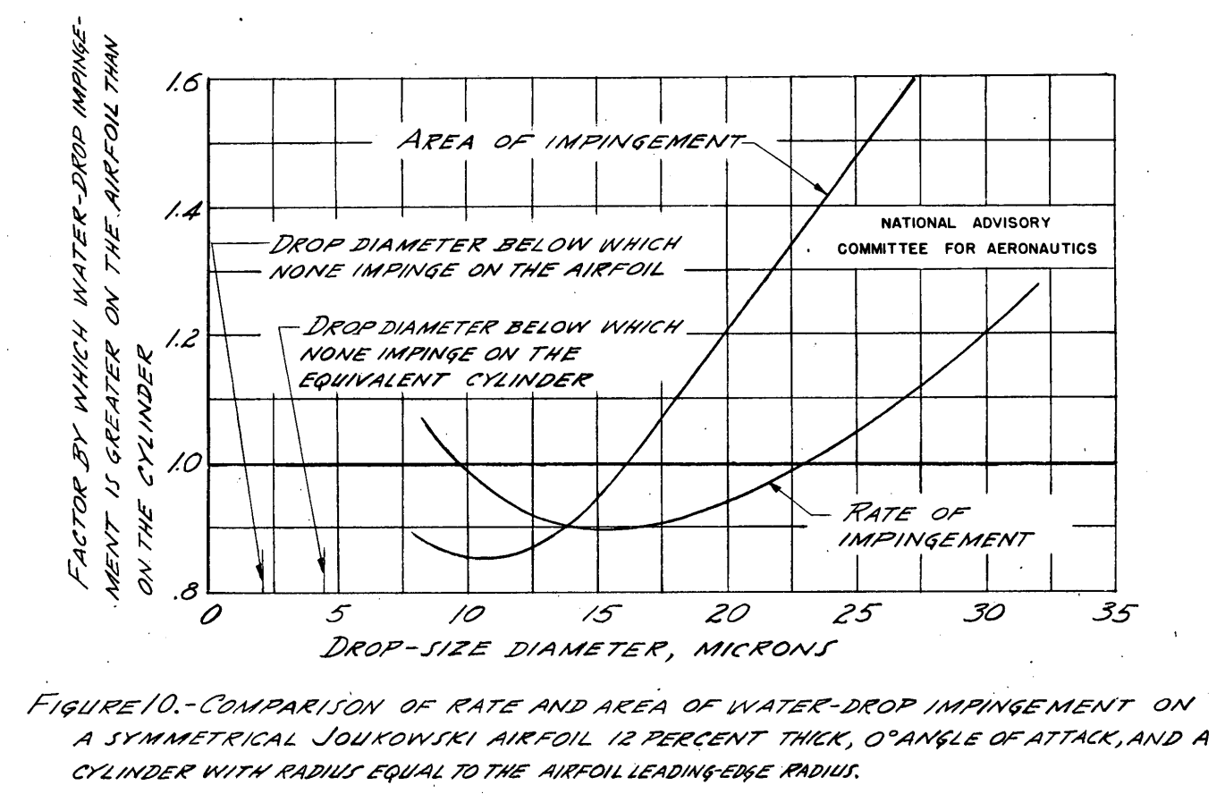 Figure 10 from NACA-TN-1397. Comparison of rate and area of water-drop impingement on a symmetrical Joukowski airfoil 12 percent thick, 0 degree angle off attack, and a cylinder with radius equal to the airfoil leading-edge radius.